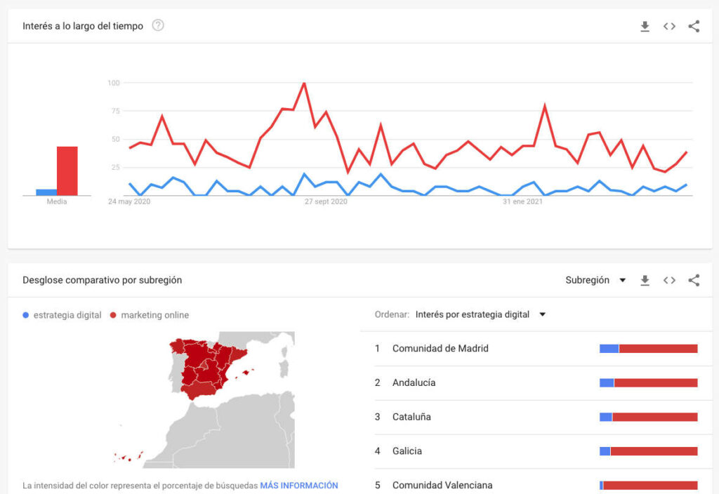 Número de búsquedas de dos palabras en Google Trends