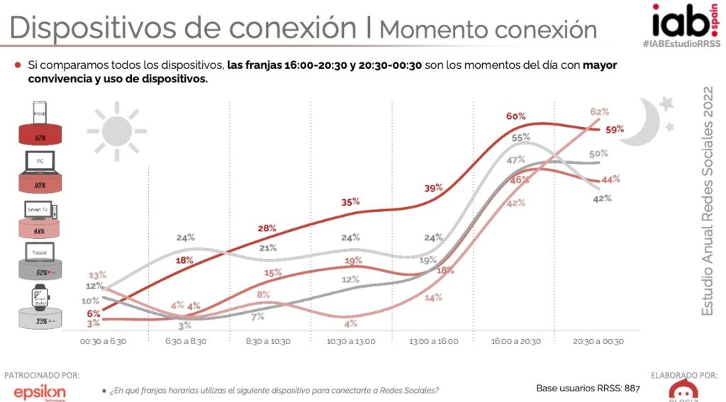 Dispositivos y horarios de conexión a las redes sociales