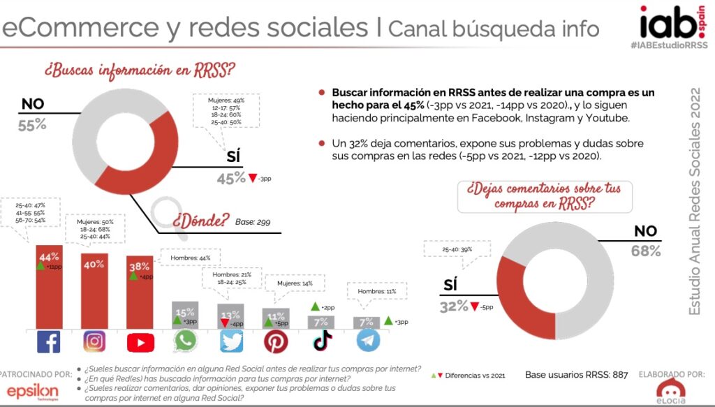 Uso de redes en el proceso de compra