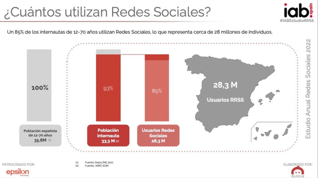 Penetración de las redes sociales en la sociedad