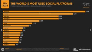 Ranking de redes sociales con más usuarios